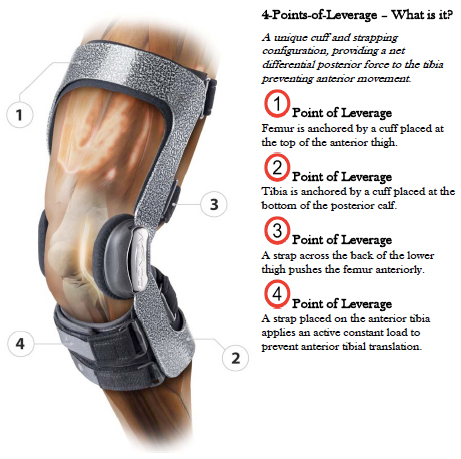 4 Points-of-Leverage DonJoy 4 Points-of-Leverage technology reduces strain on ACL by 50%