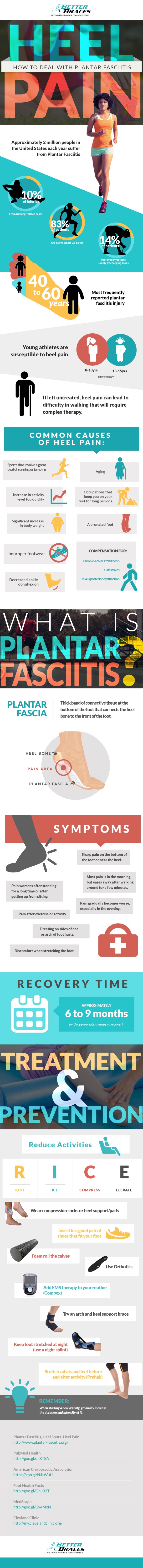 plantar fasciitis infographic on heel pain